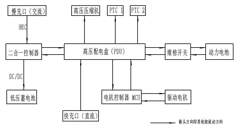 汽車高壓線束的組成與設(shè)計(jì)主要考慮的因素